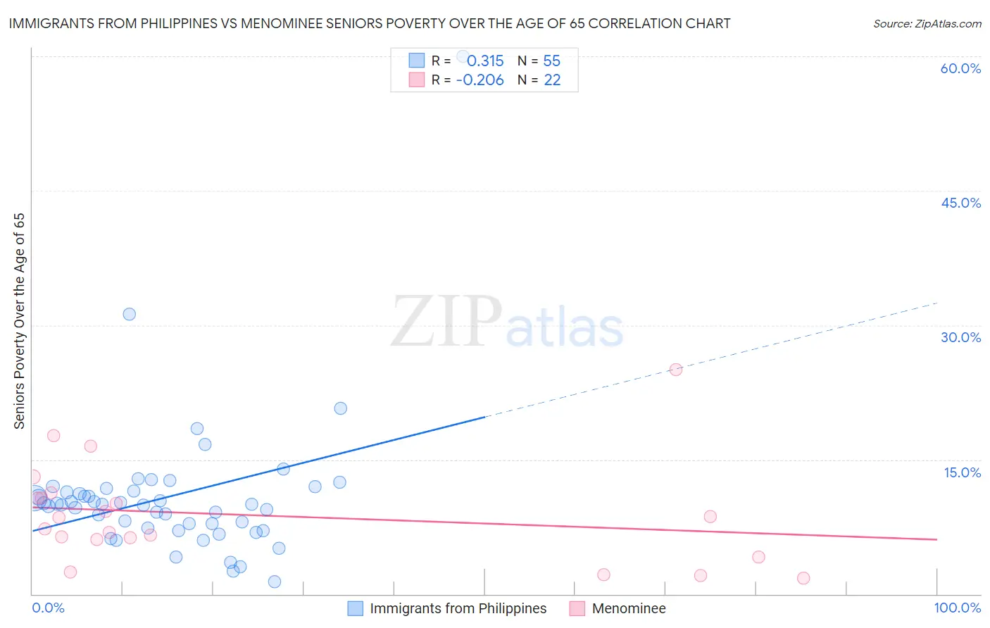 Immigrants from Philippines vs Menominee Seniors Poverty Over the Age of 65