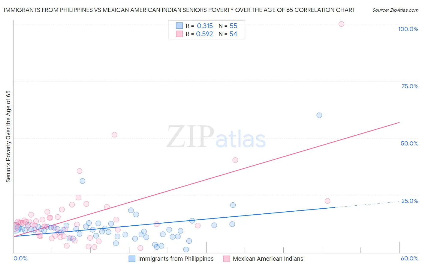 Immigrants from Philippines vs Mexican American Indian Seniors Poverty Over the Age of 65