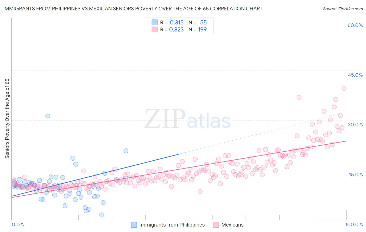Immigrants from Philippines vs Mexican Seniors Poverty Over the Age of 65