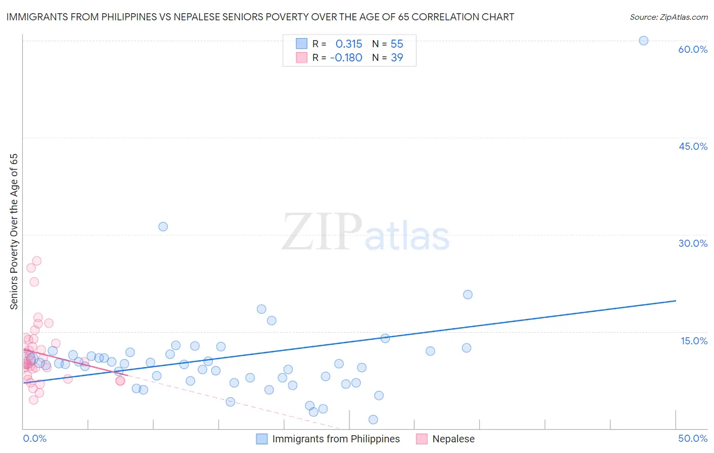 Immigrants from Philippines vs Nepalese Seniors Poverty Over the Age of 65