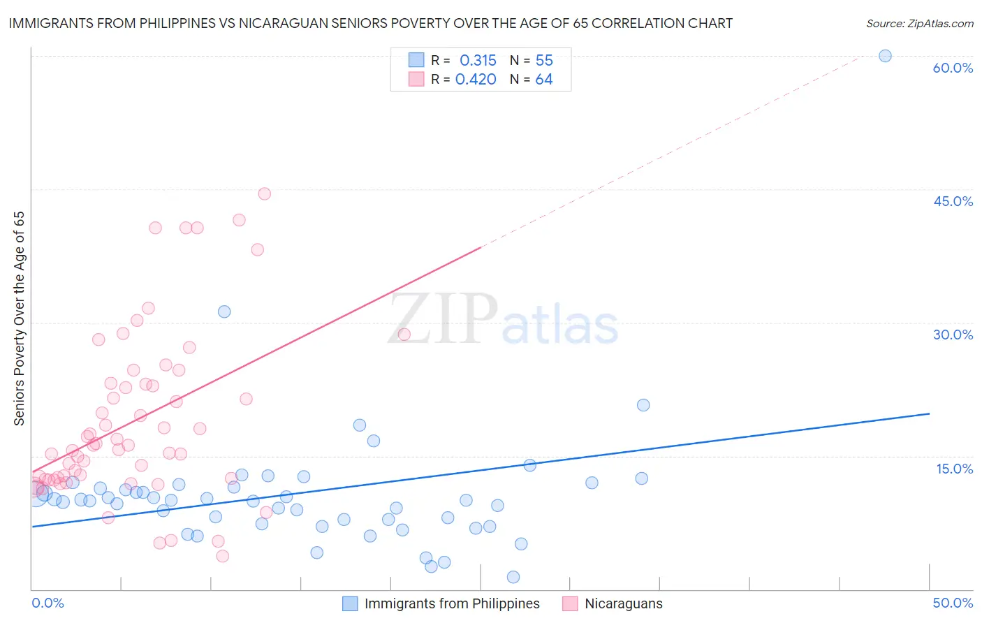 Immigrants from Philippines vs Nicaraguan Seniors Poverty Over the Age of 65