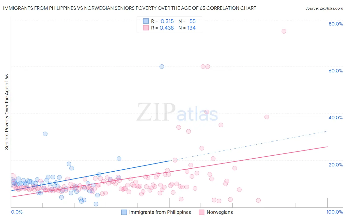 Immigrants from Philippines vs Norwegian Seniors Poverty Over the Age of 65