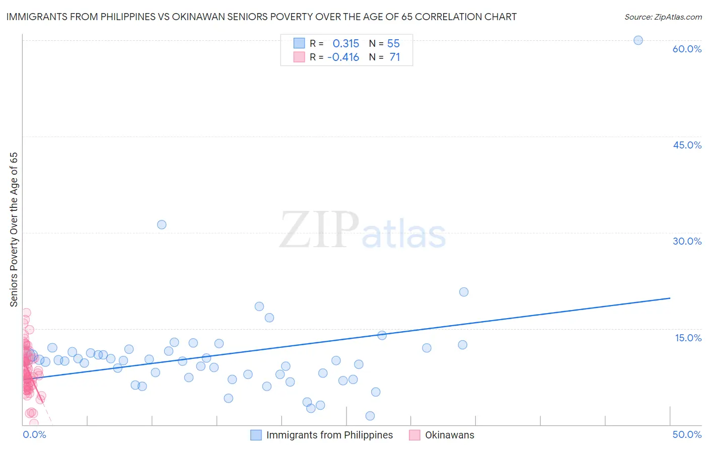 Immigrants from Philippines vs Okinawan Seniors Poverty Over the Age of 65