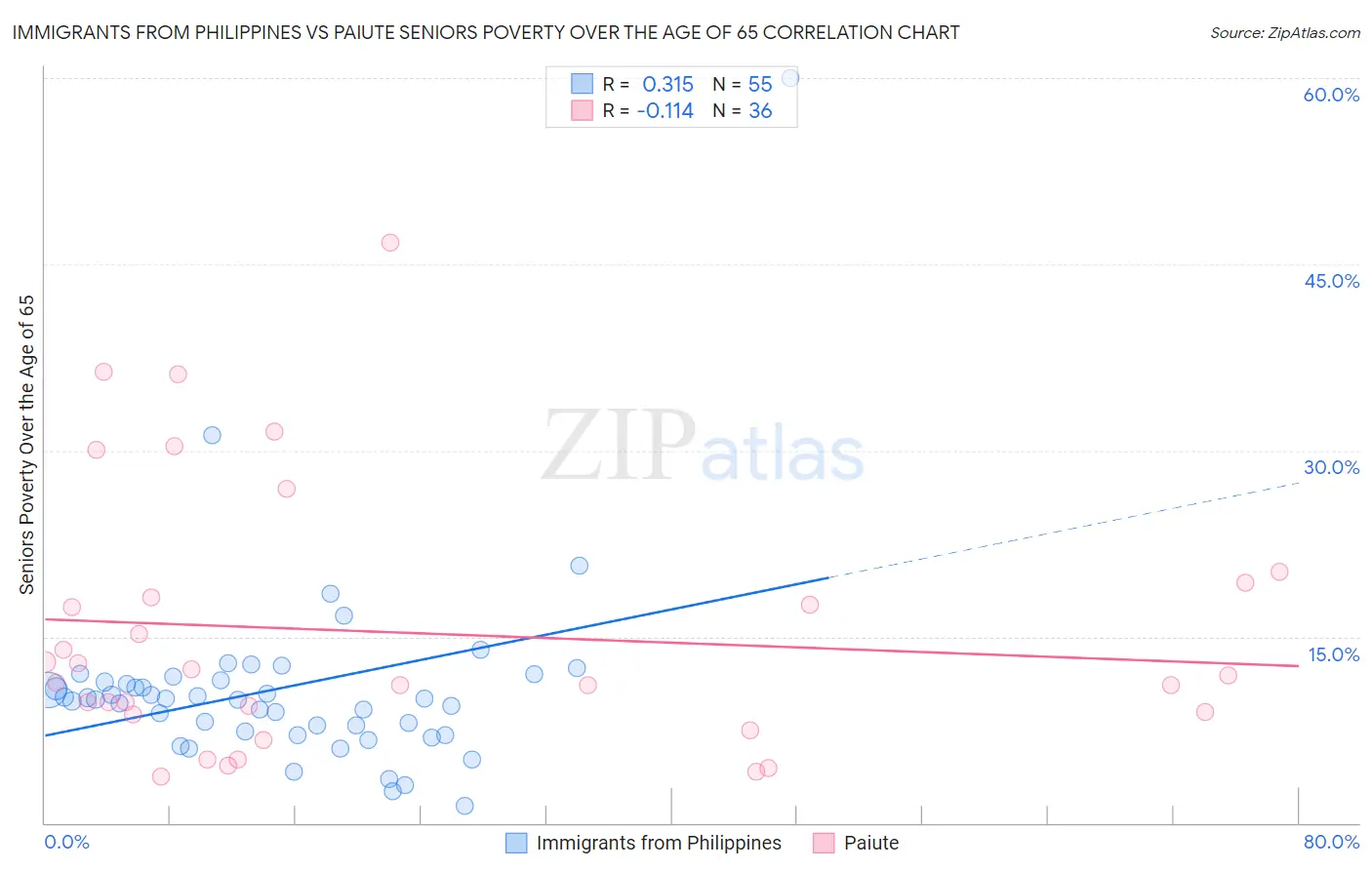 Immigrants from Philippines vs Paiute Seniors Poverty Over the Age of 65