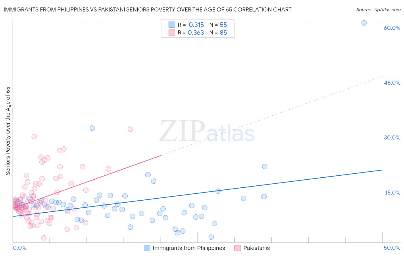 Immigrants from Philippines vs Pakistani Seniors Poverty Over the Age of 65