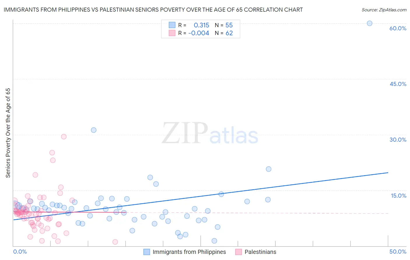 Immigrants from Philippines vs Palestinian Seniors Poverty Over the Age of 65