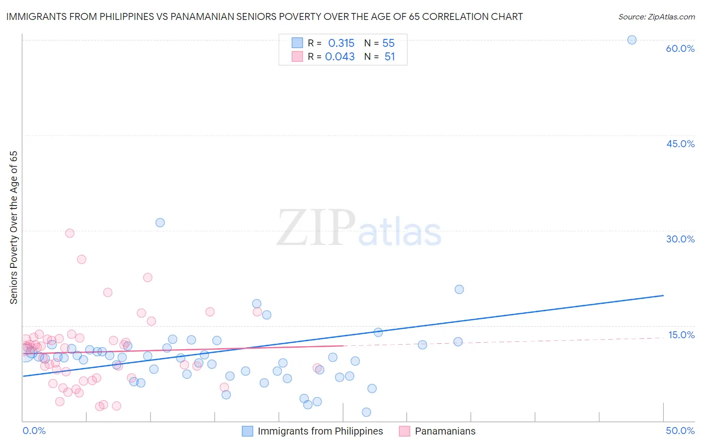 Immigrants from Philippines vs Panamanian Seniors Poverty Over the Age of 65