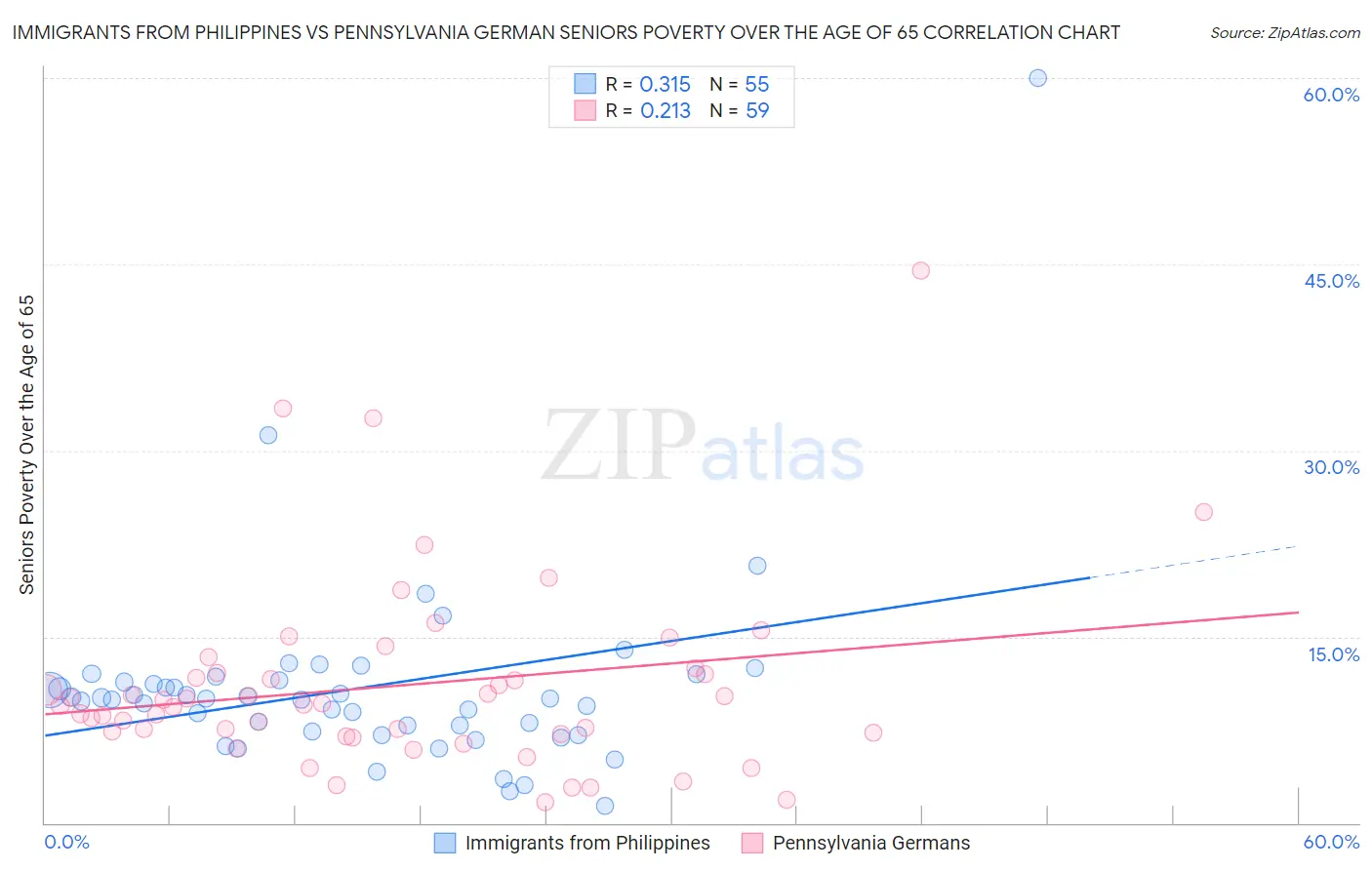 Immigrants from Philippines vs Pennsylvania German Seniors Poverty Over the Age of 65