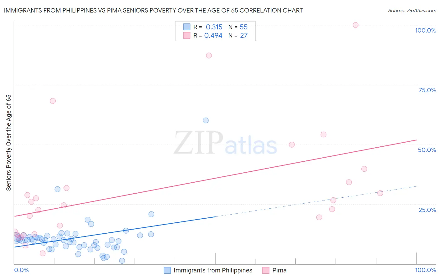 Immigrants from Philippines vs Pima Seniors Poverty Over the Age of 65