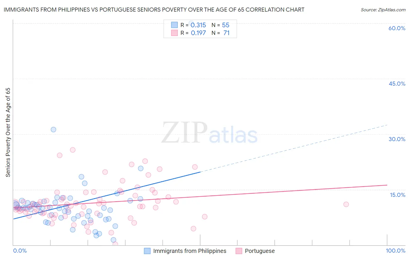 Immigrants from Philippines vs Portuguese Seniors Poverty Over the Age of 65