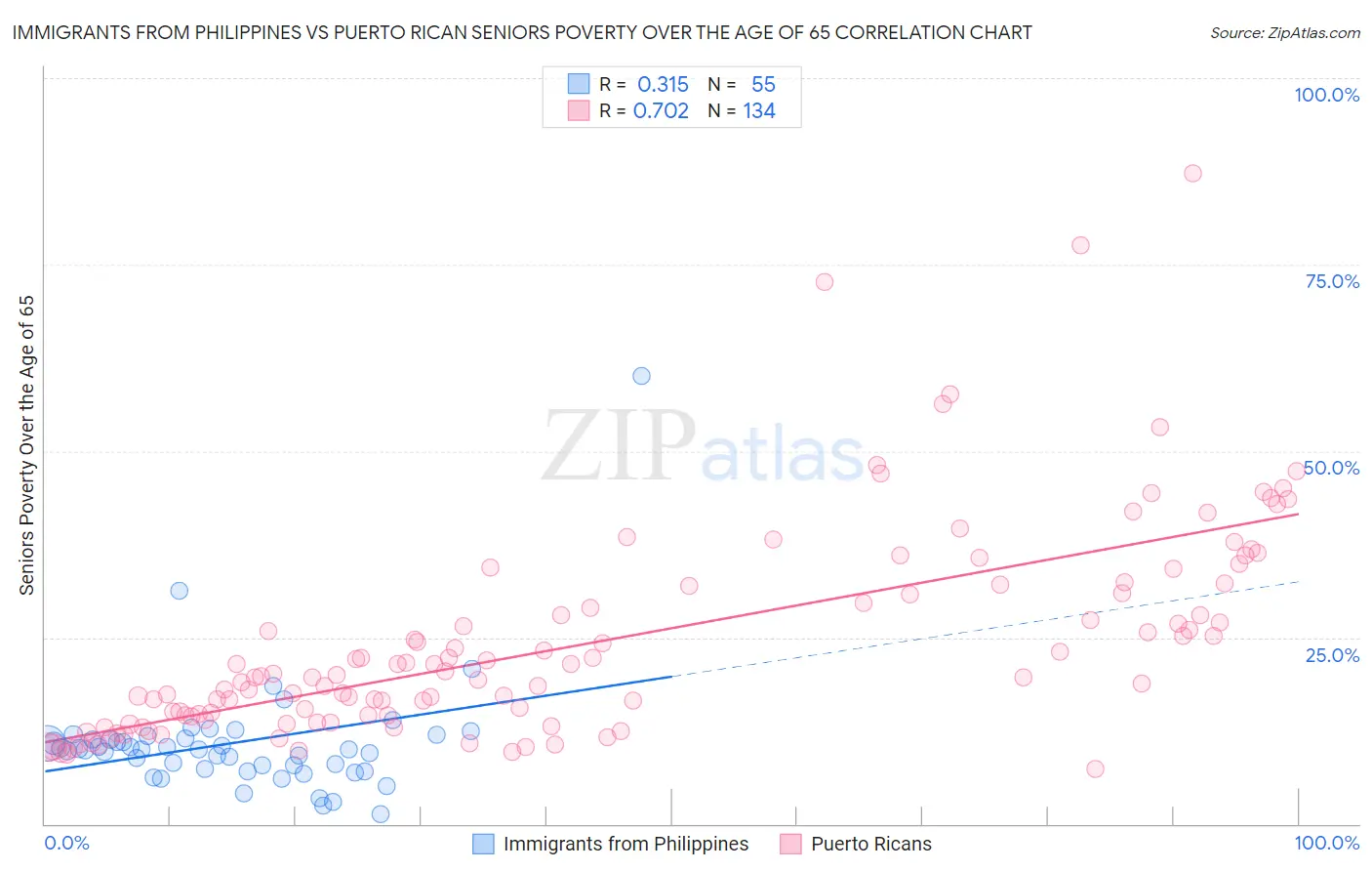 Immigrants from Philippines vs Puerto Rican Seniors Poverty Over the Age of 65