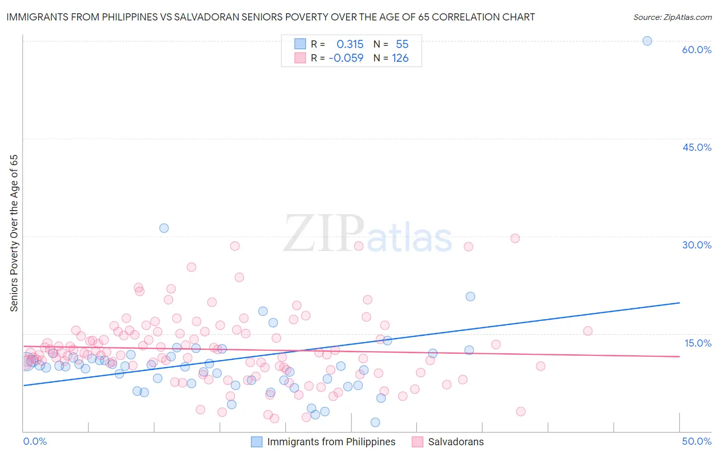 Immigrants from Philippines vs Salvadoran Seniors Poverty Over the Age of 65