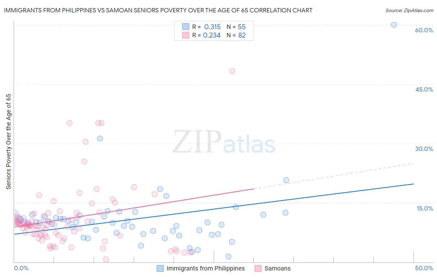 Immigrants from Philippines vs Samoan Seniors Poverty Over the Age of 65