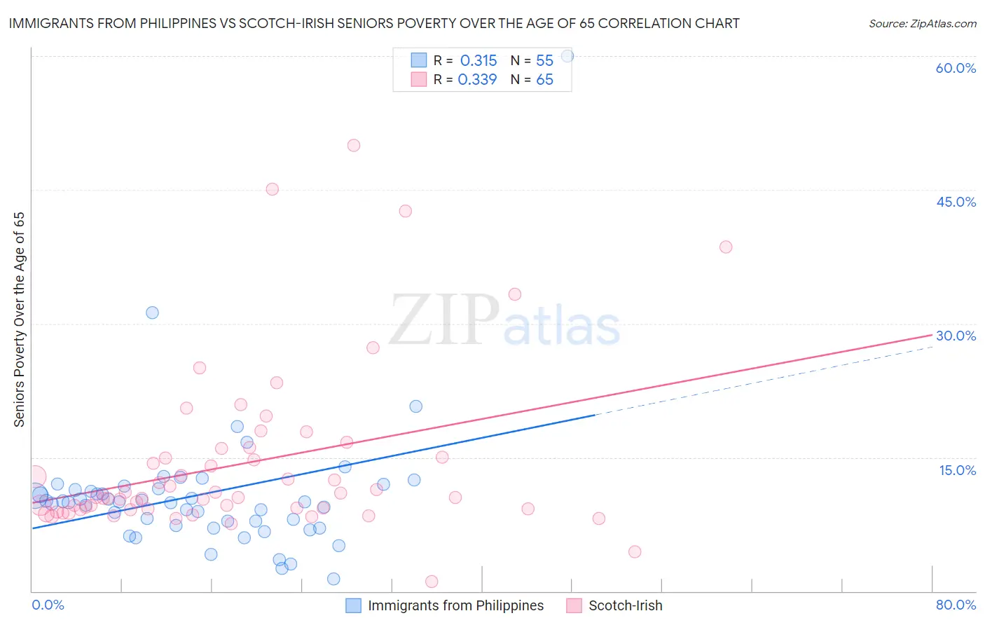 Immigrants from Philippines vs Scotch-Irish Seniors Poverty Over the Age of 65