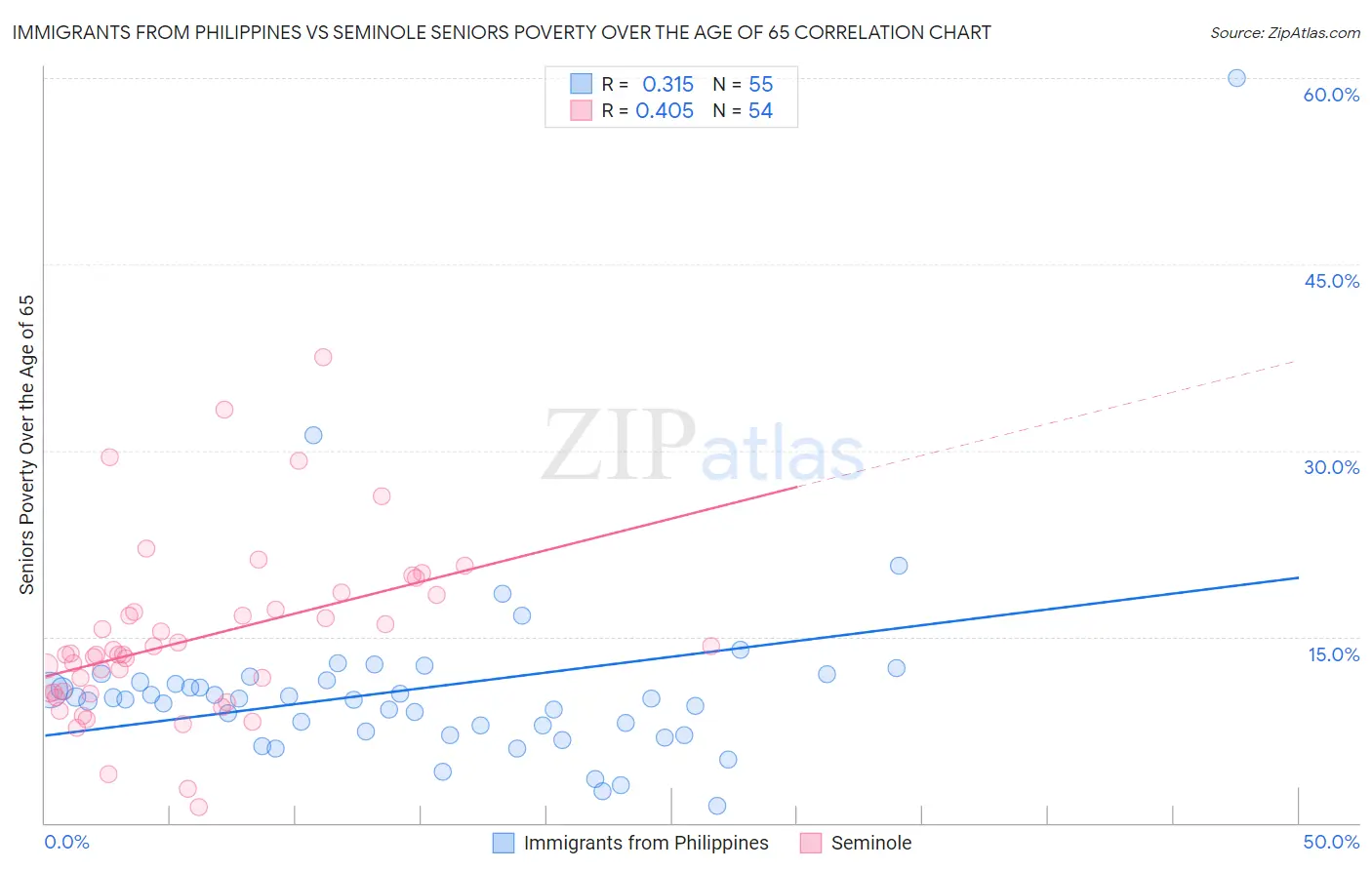 Immigrants from Philippines vs Seminole Seniors Poverty Over the Age of 65
