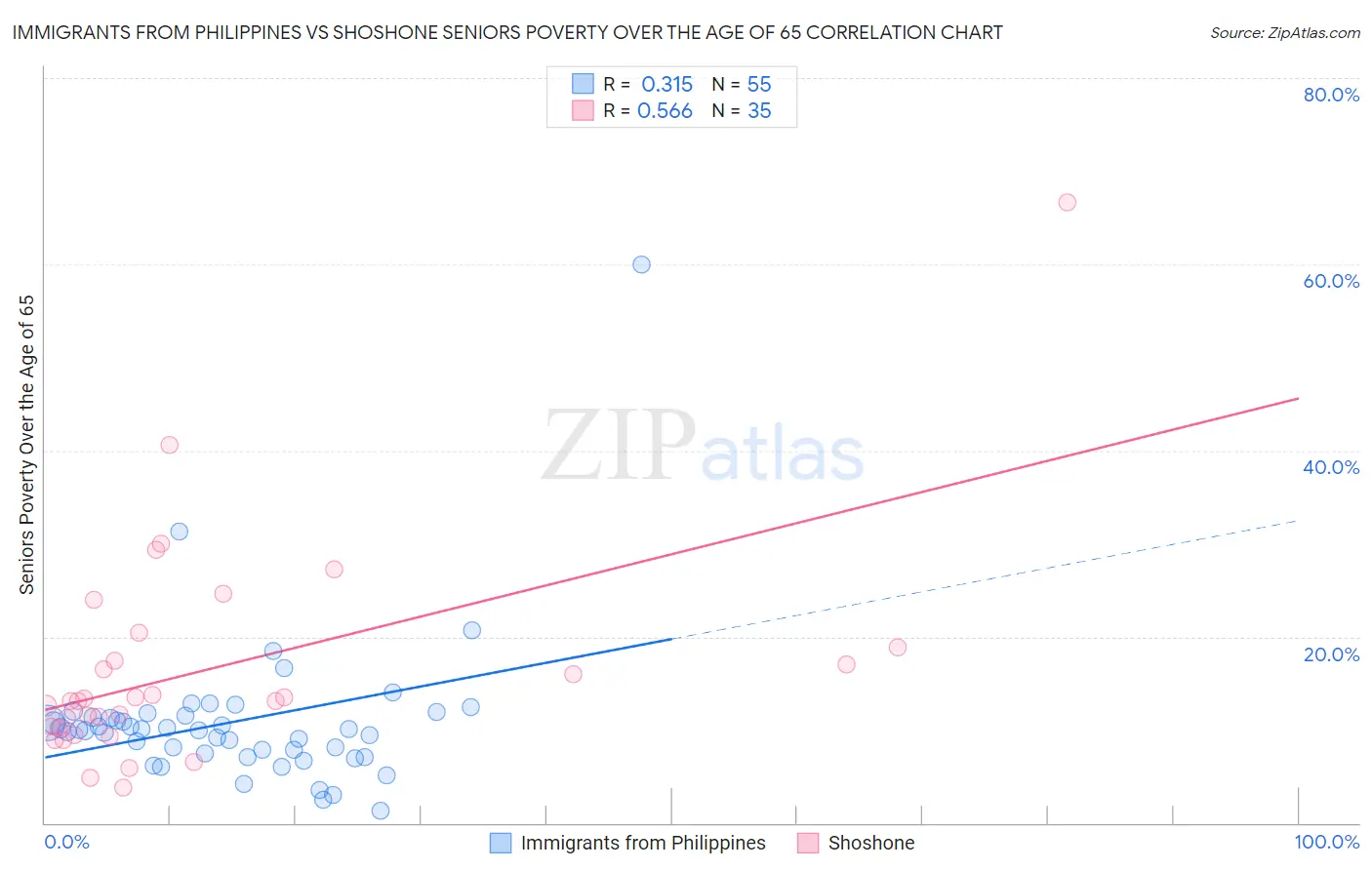 Immigrants from Philippines vs Shoshone Seniors Poverty Over the Age of 65