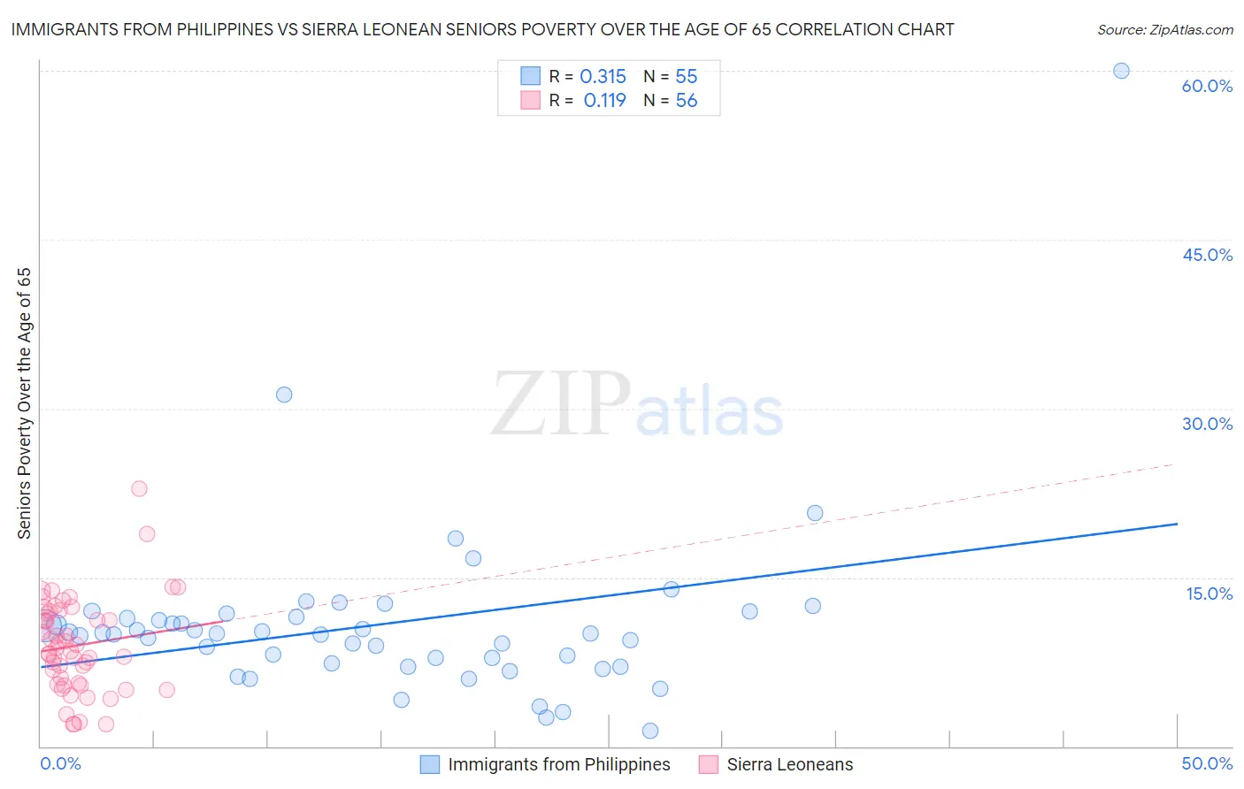 Immigrants from Philippines vs Sierra Leonean Seniors Poverty Over the Age of 65