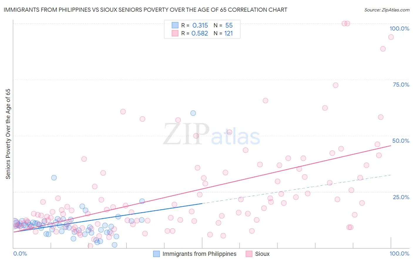 Immigrants from Philippines vs Sioux Seniors Poverty Over the Age of 65