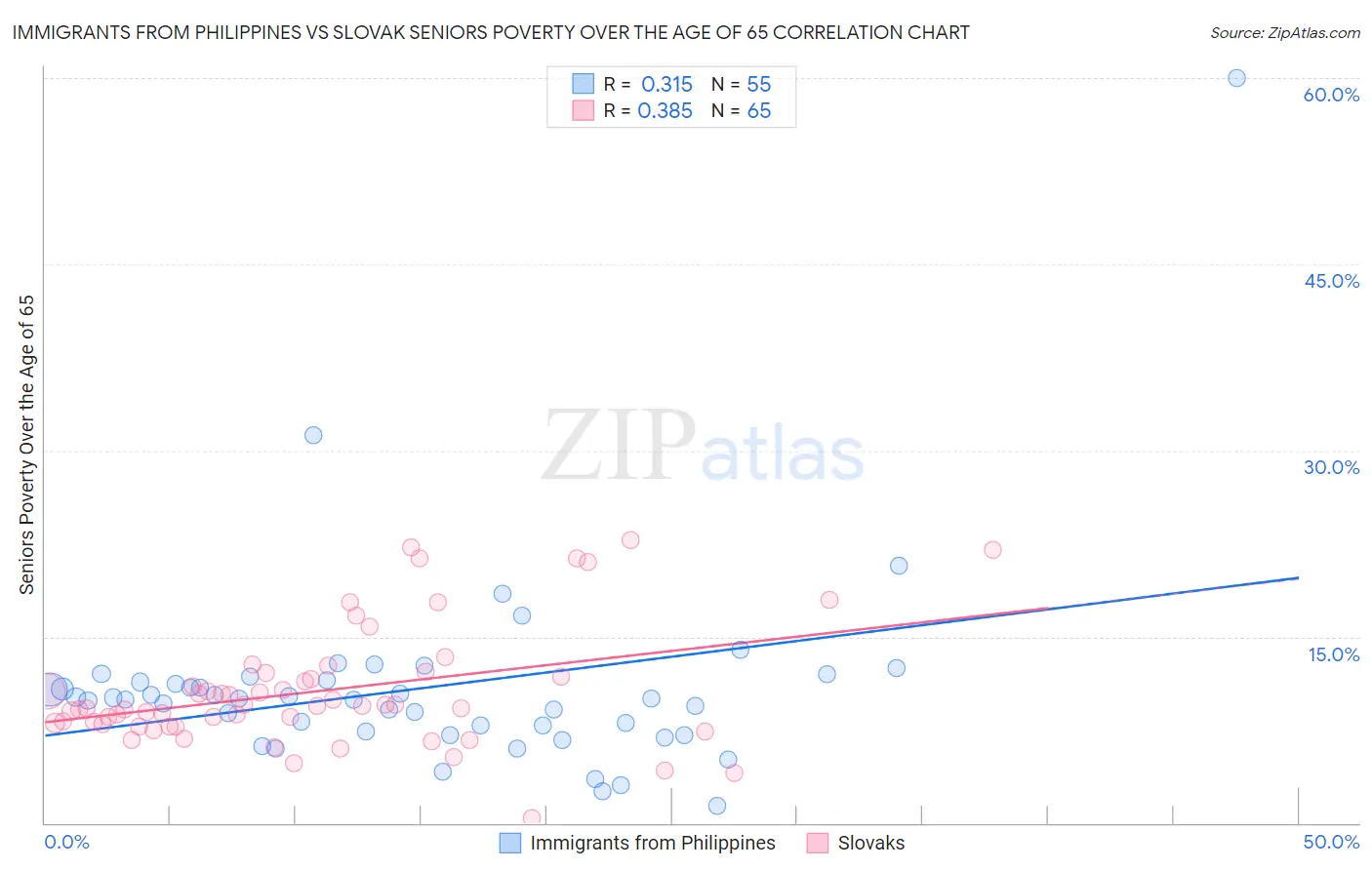 Immigrants from Philippines vs Slovak Seniors Poverty Over the Age of 65