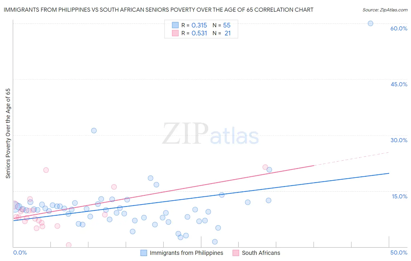 Immigrants from Philippines vs South African Seniors Poverty Over the Age of 65