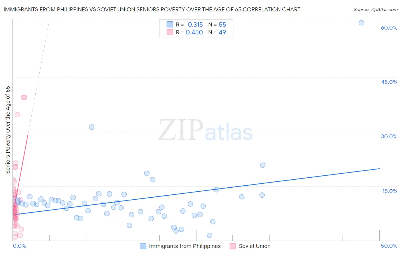 Immigrants from Philippines vs Soviet Union Seniors Poverty Over the Age of 65