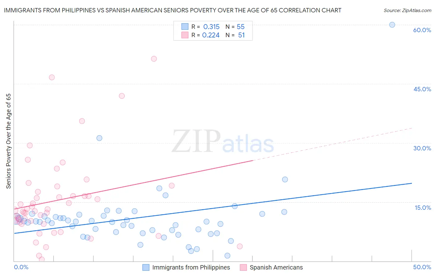 Immigrants from Philippines vs Spanish American Seniors Poverty Over the Age of 65