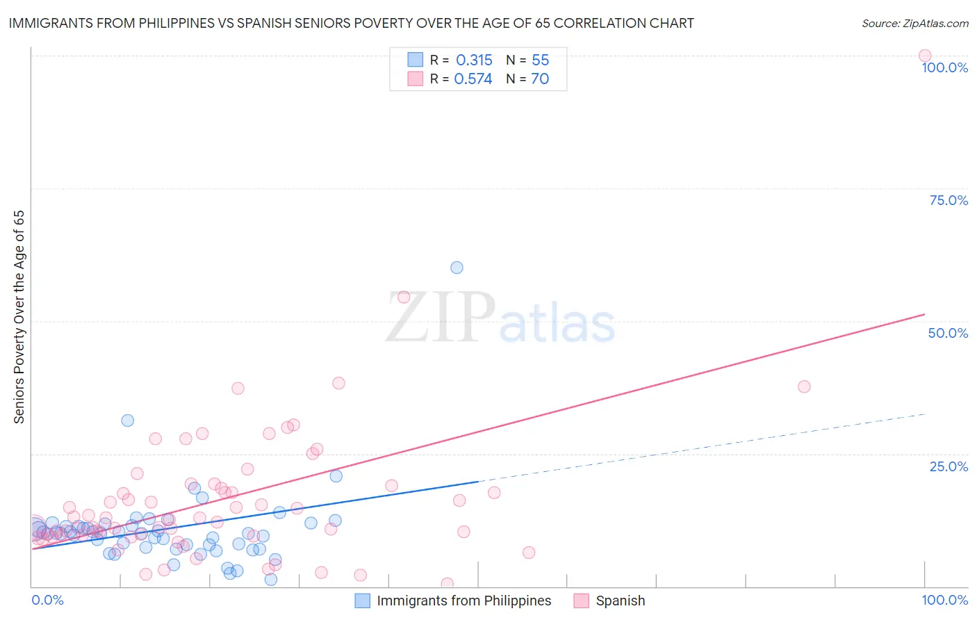 Immigrants from Philippines vs Spanish Seniors Poverty Over the Age of 65