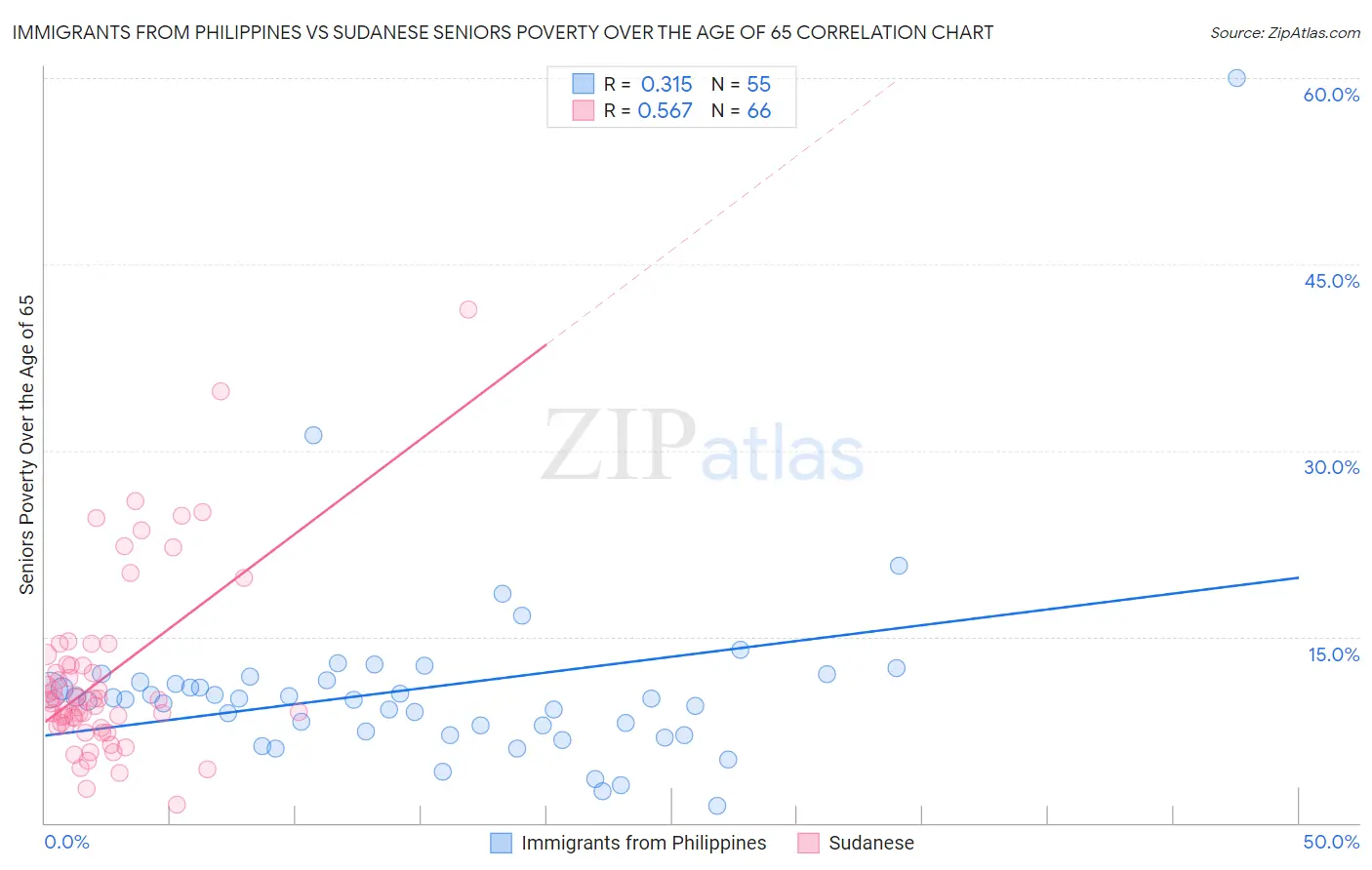 Immigrants from Philippines vs Sudanese Seniors Poverty Over the Age of 65