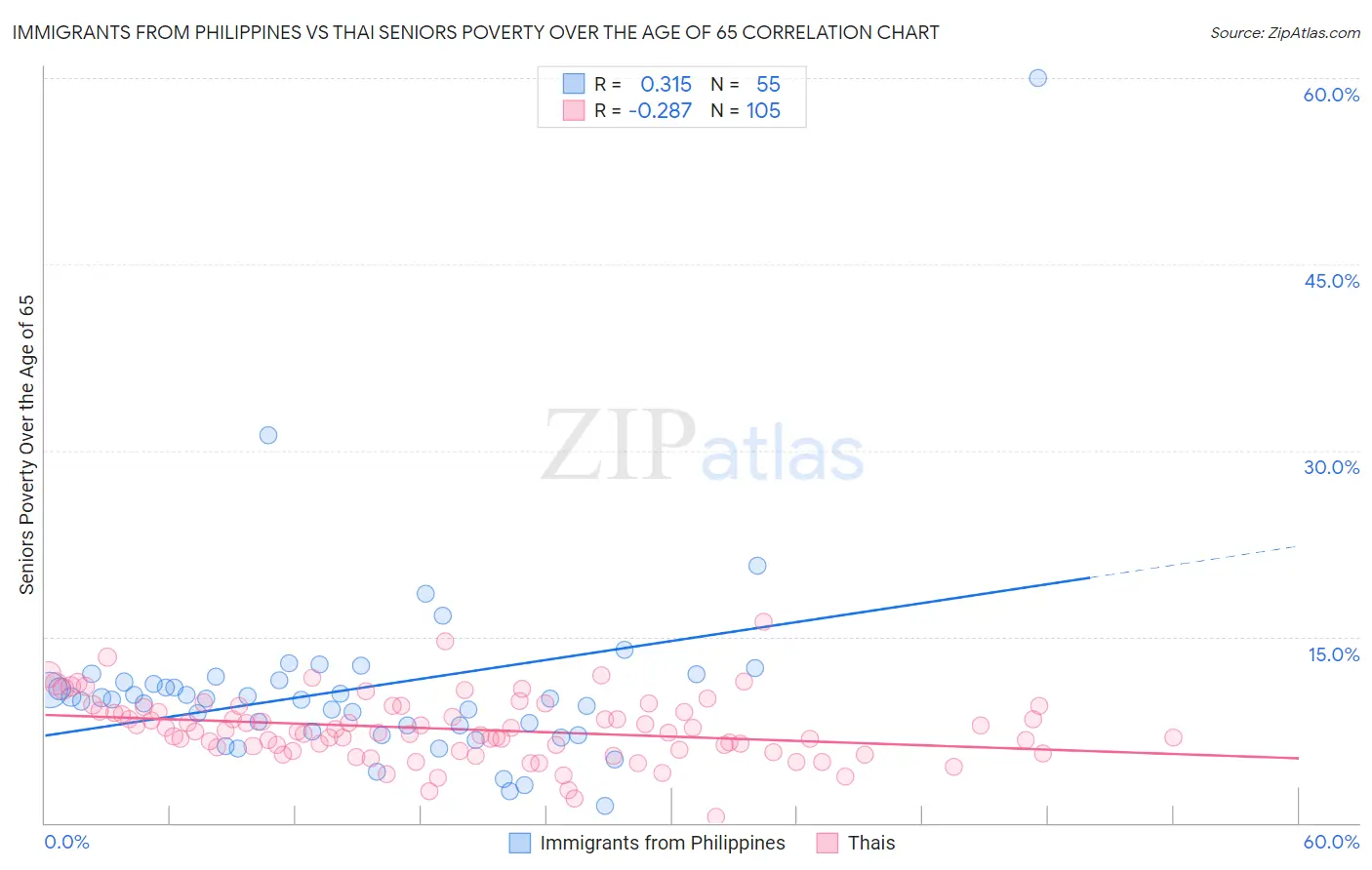 Immigrants from Philippines vs Thai Seniors Poverty Over the Age of 65