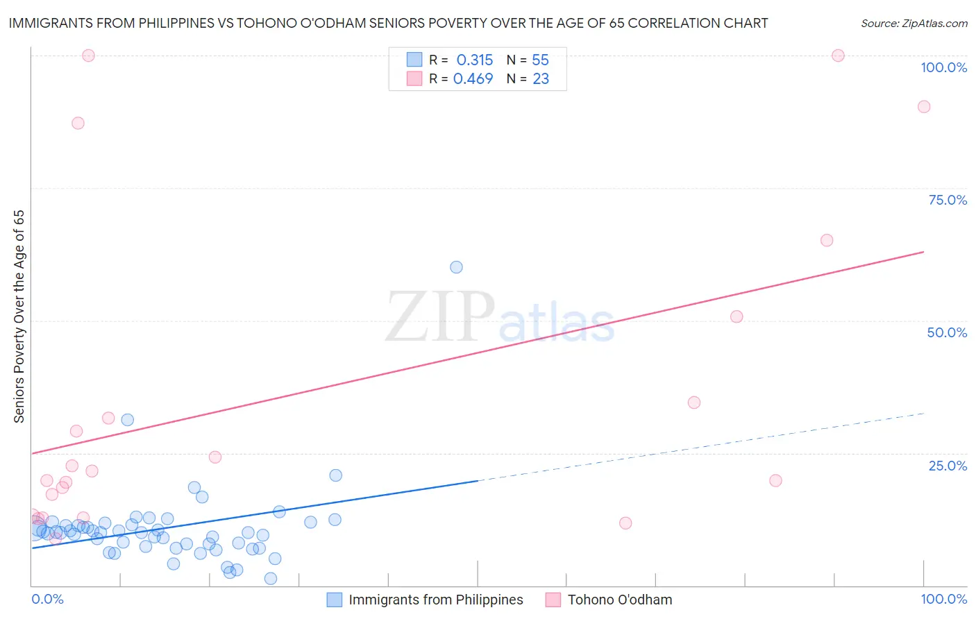 Immigrants from Philippines vs Tohono O'odham Seniors Poverty Over the Age of 65