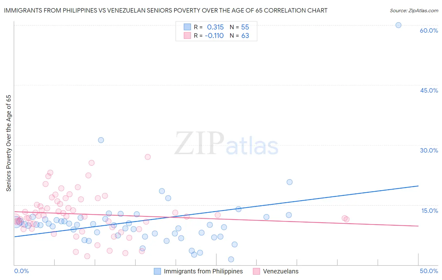 Immigrants from Philippines vs Venezuelan Seniors Poverty Over the Age of 65
