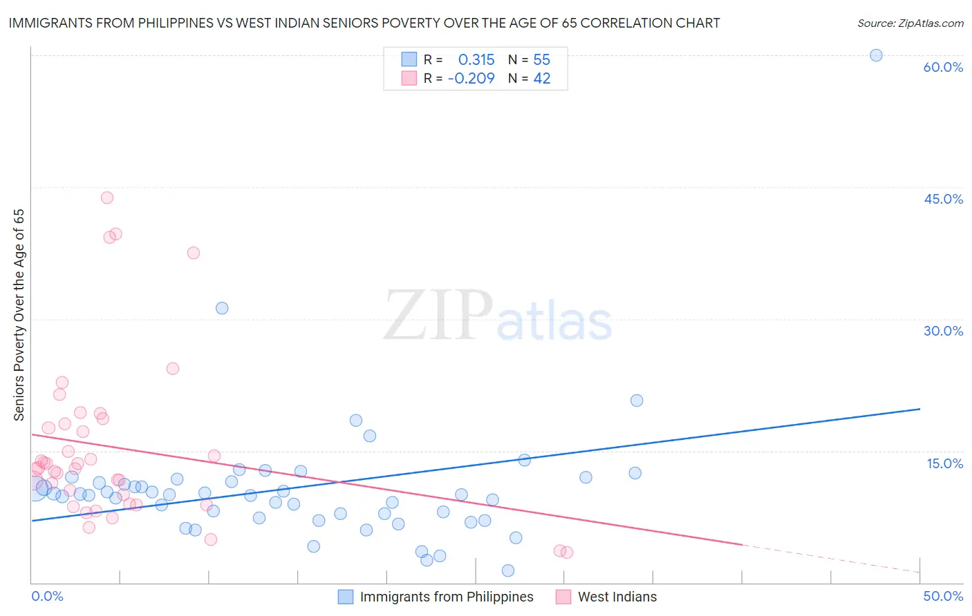 Immigrants from Philippines vs West Indian Seniors Poverty Over the Age of 65