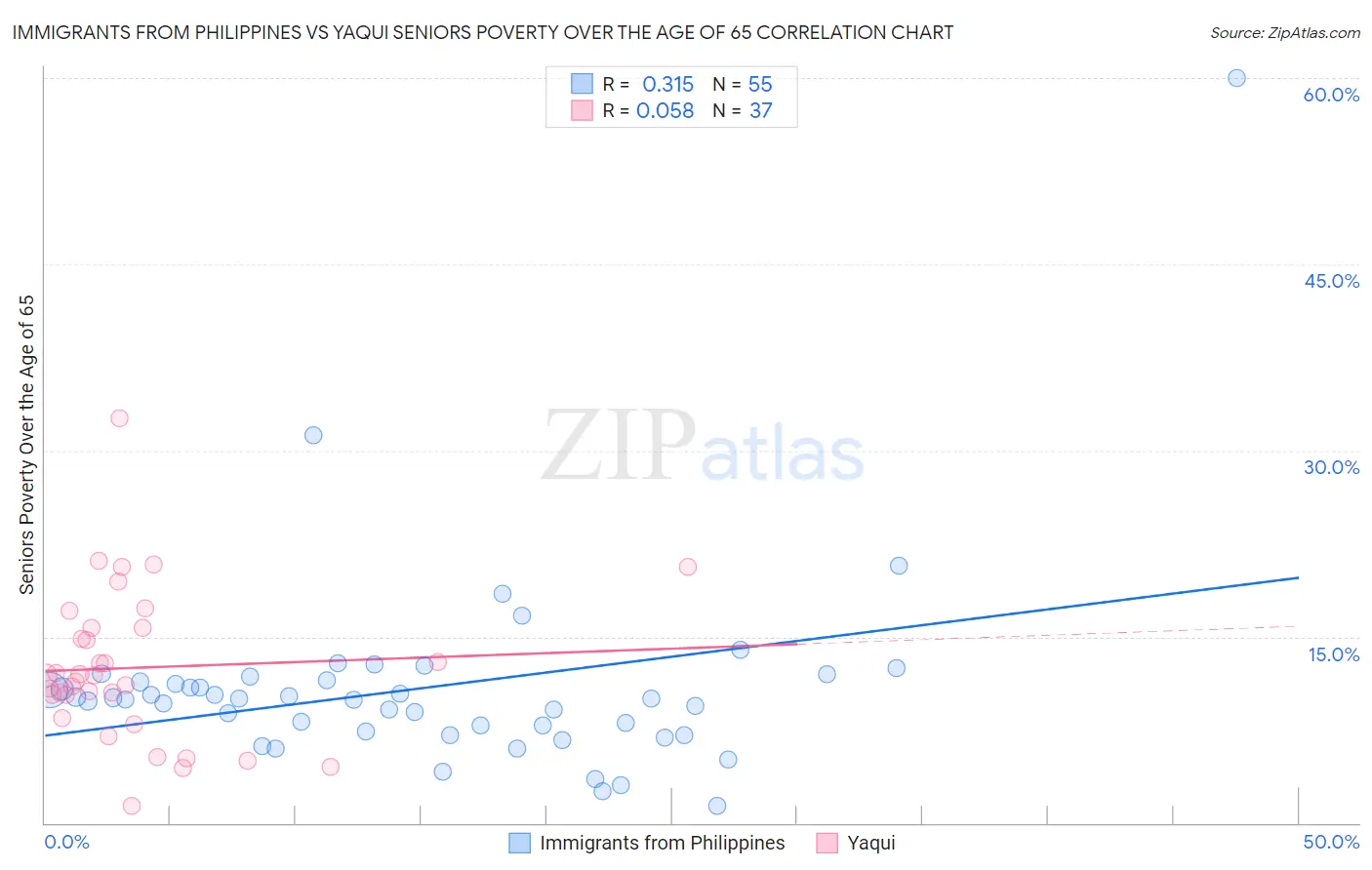 Immigrants from Philippines vs Yaqui Seniors Poverty Over the Age of 65