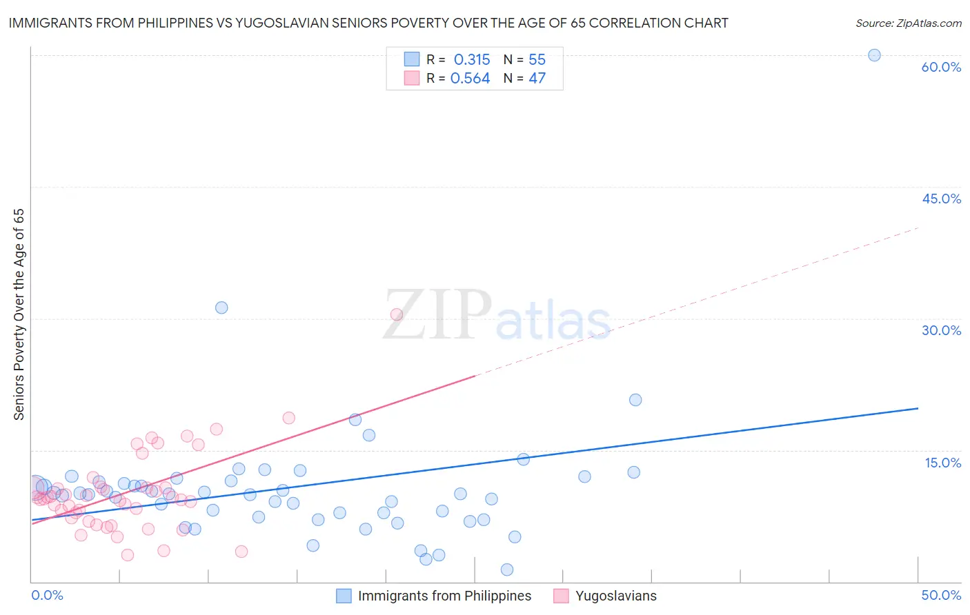 Immigrants from Philippines vs Yugoslavian Seniors Poverty Over the Age of 65