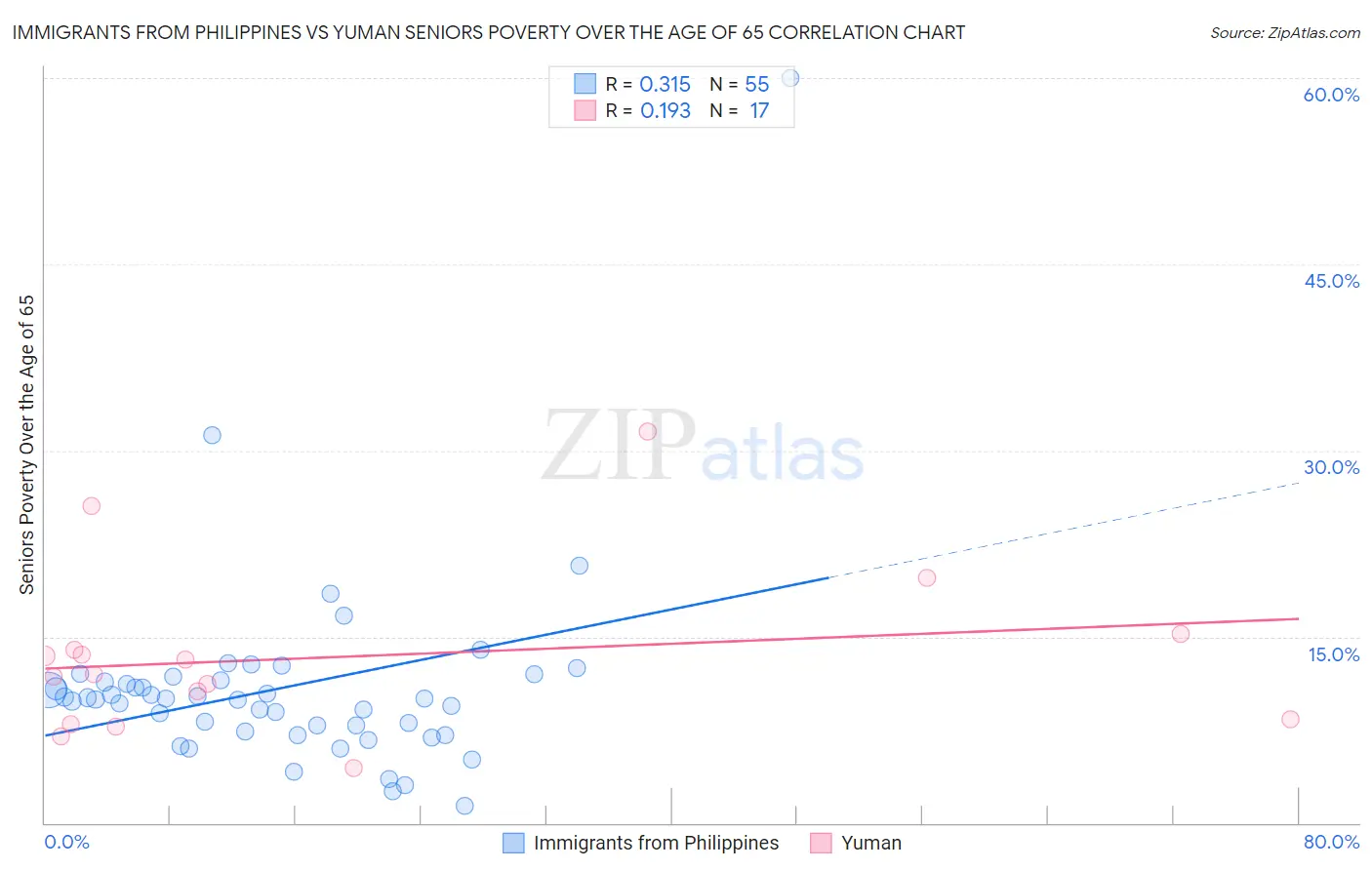 Immigrants from Philippines vs Yuman Seniors Poverty Over the Age of 65