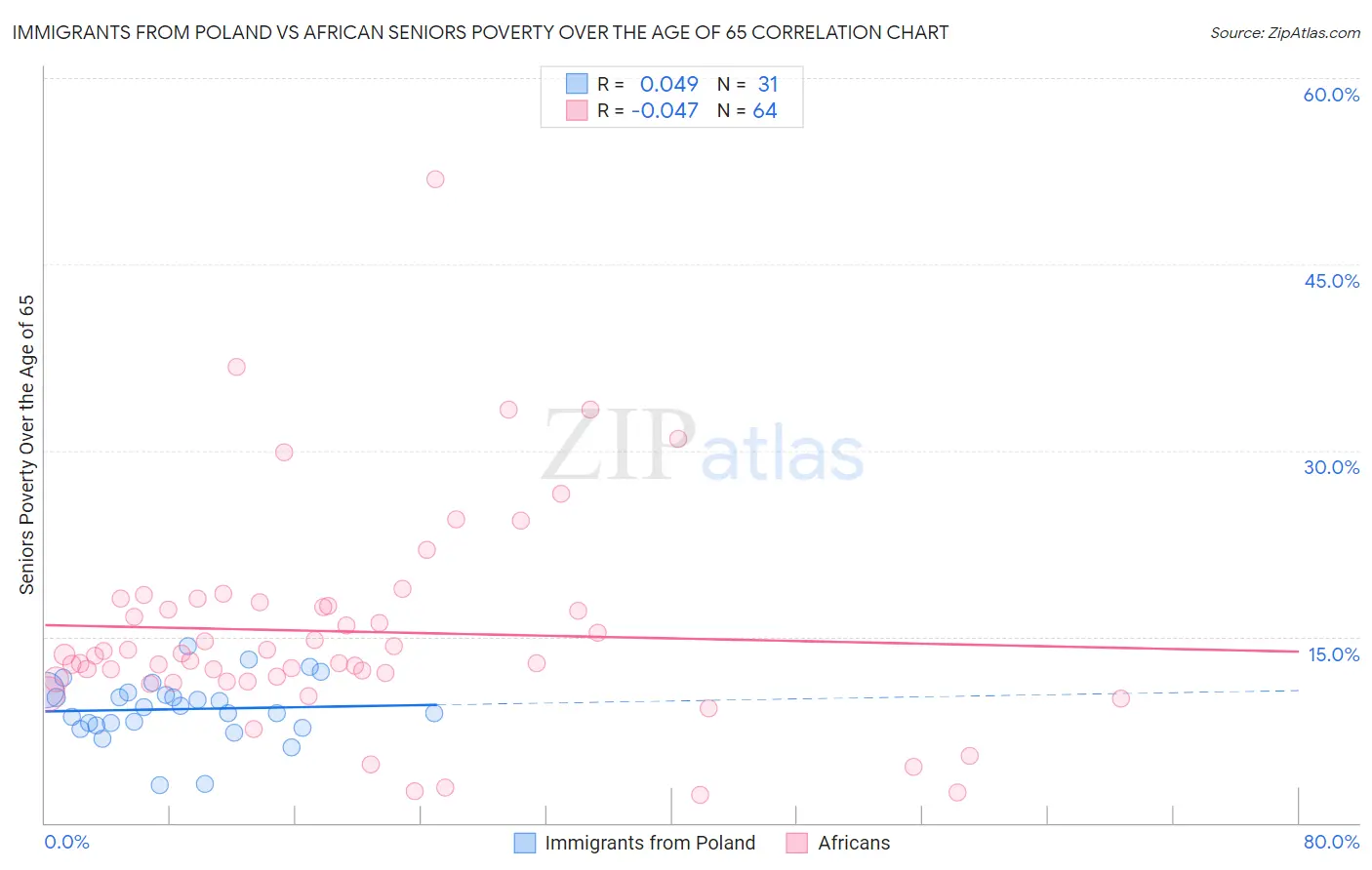 Immigrants from Poland vs African Seniors Poverty Over the Age of 65