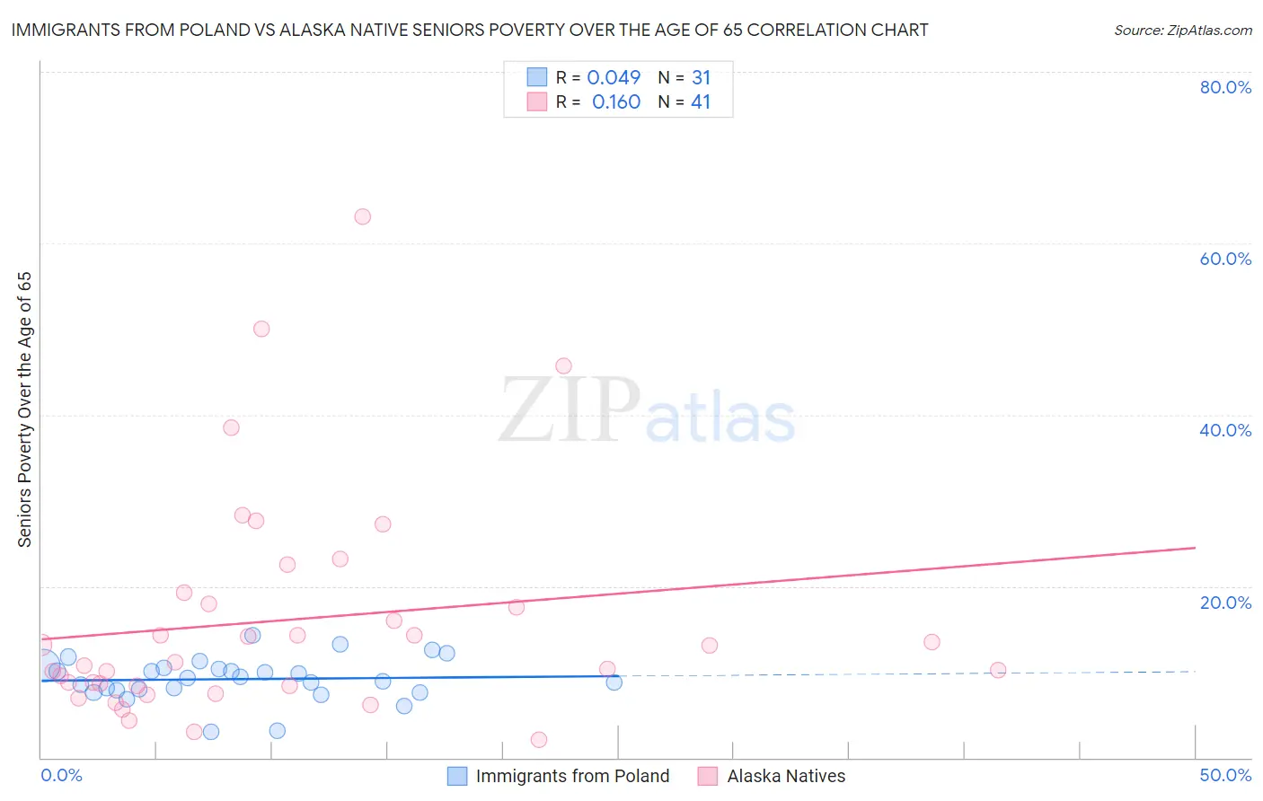 Immigrants from Poland vs Alaska Native Seniors Poverty Over the Age of 65