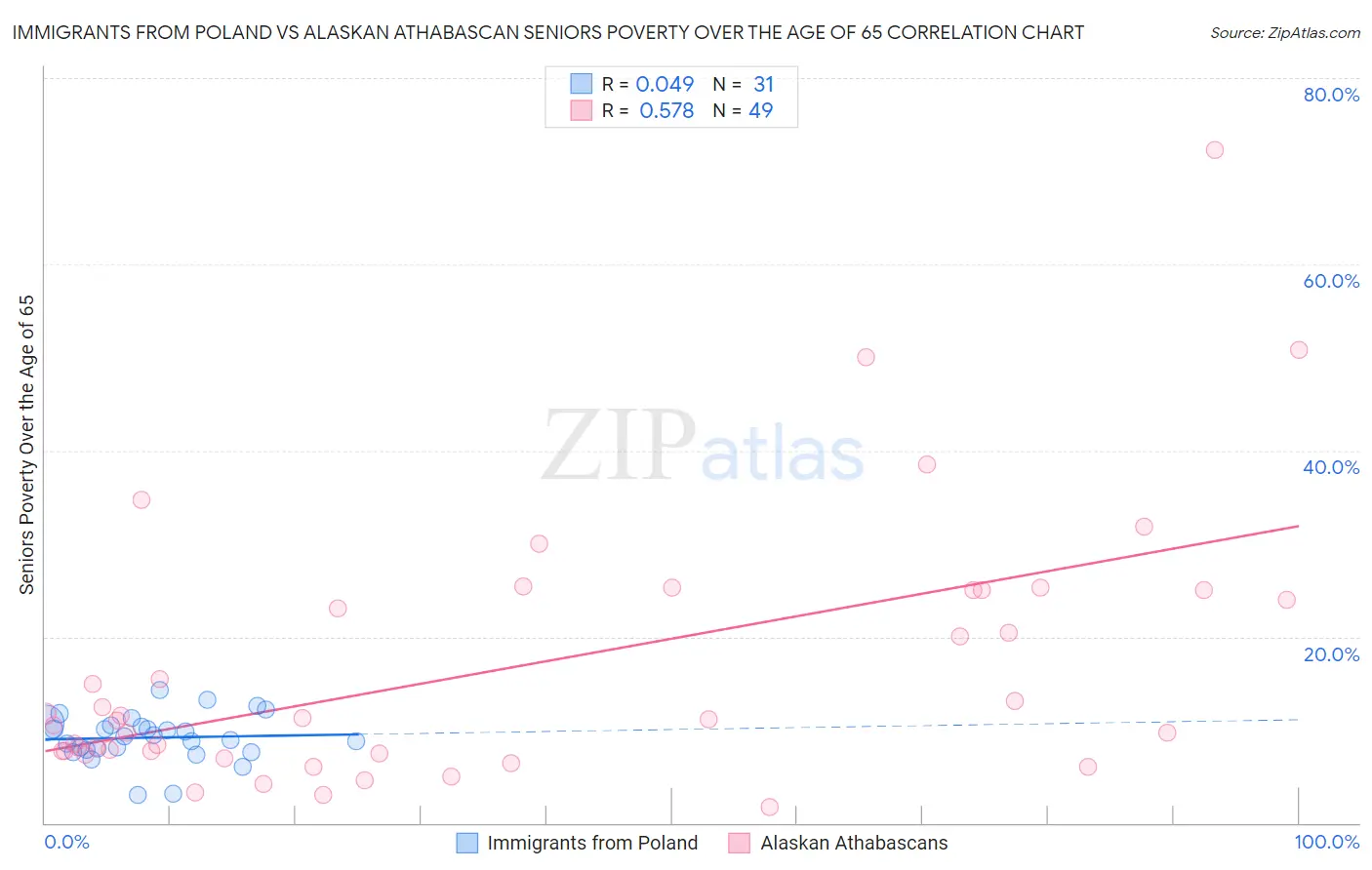 Immigrants from Poland vs Alaskan Athabascan Seniors Poverty Over the Age of 65