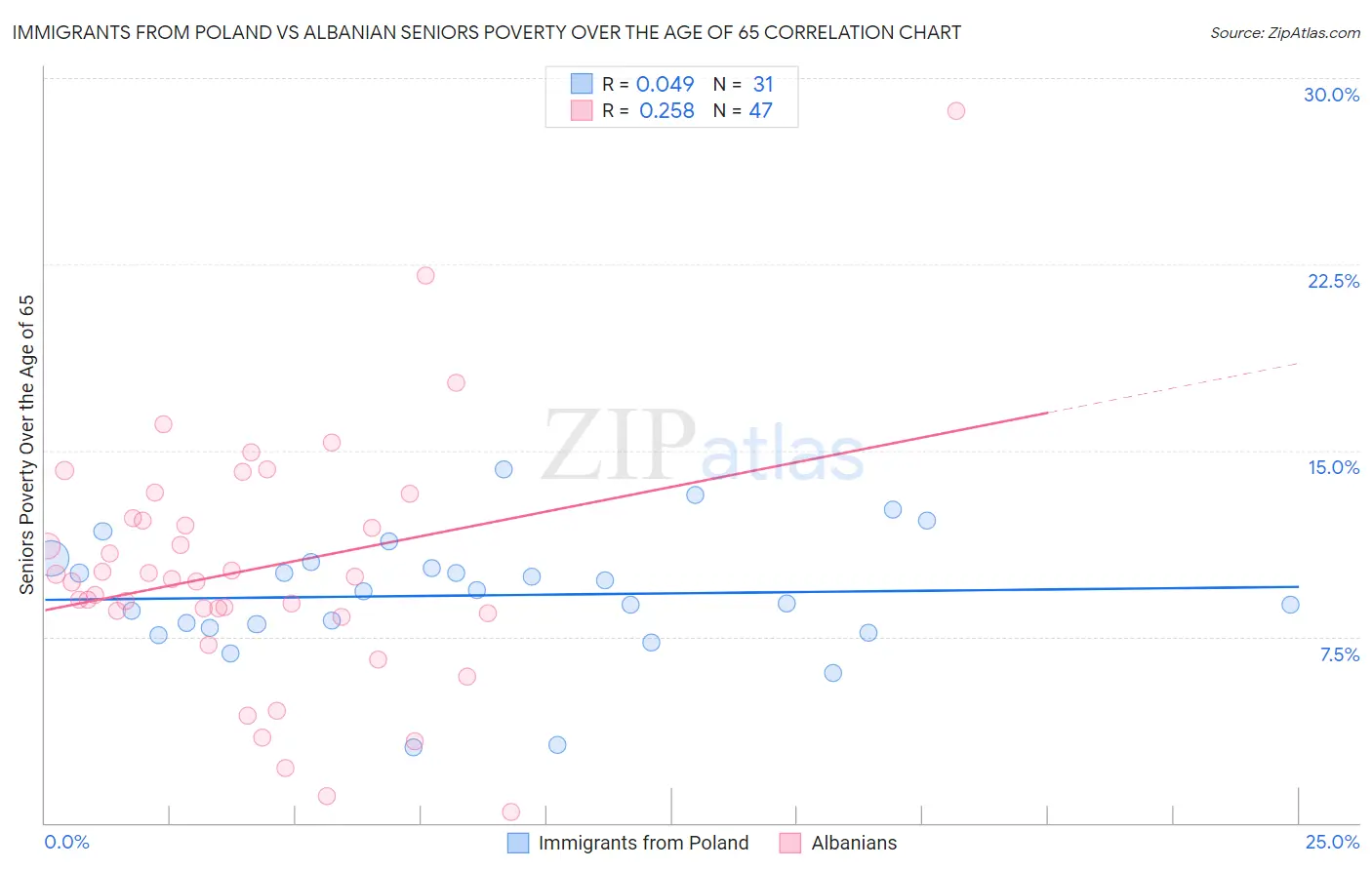 Immigrants from Poland vs Albanian Seniors Poverty Over the Age of 65