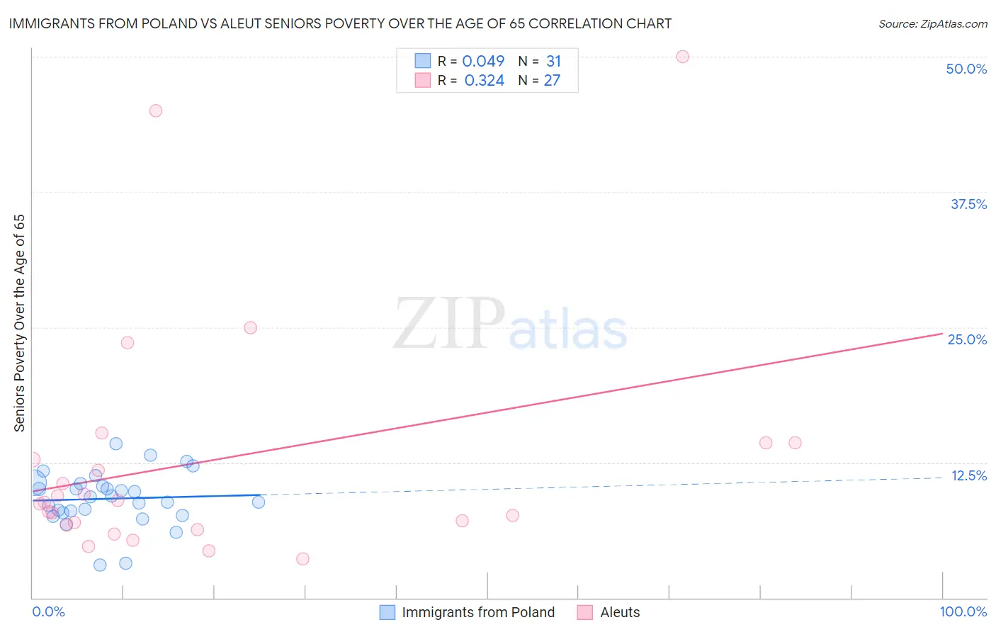 Immigrants from Poland vs Aleut Seniors Poverty Over the Age of 65