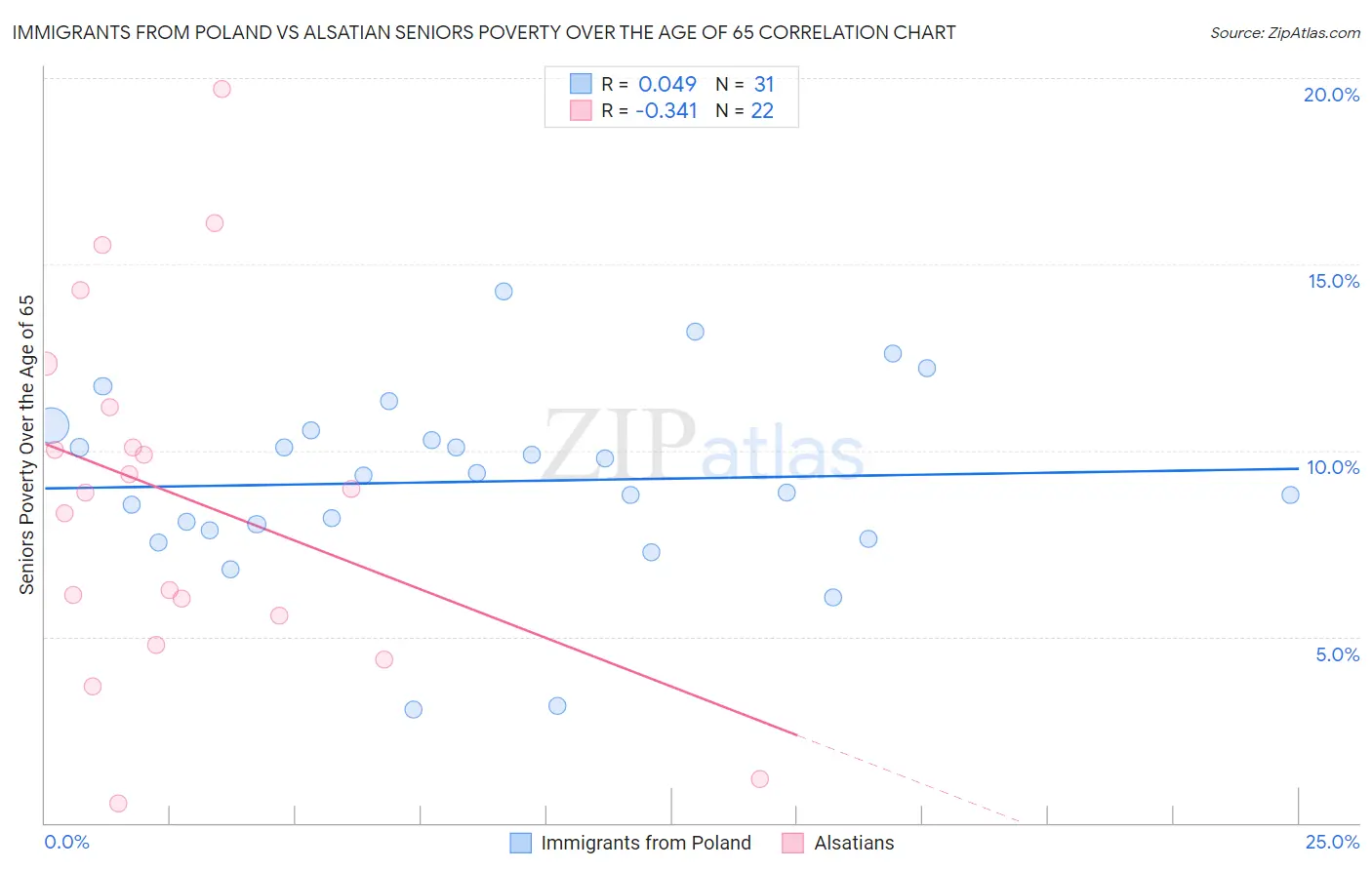 Immigrants from Poland vs Alsatian Seniors Poverty Over the Age of 65