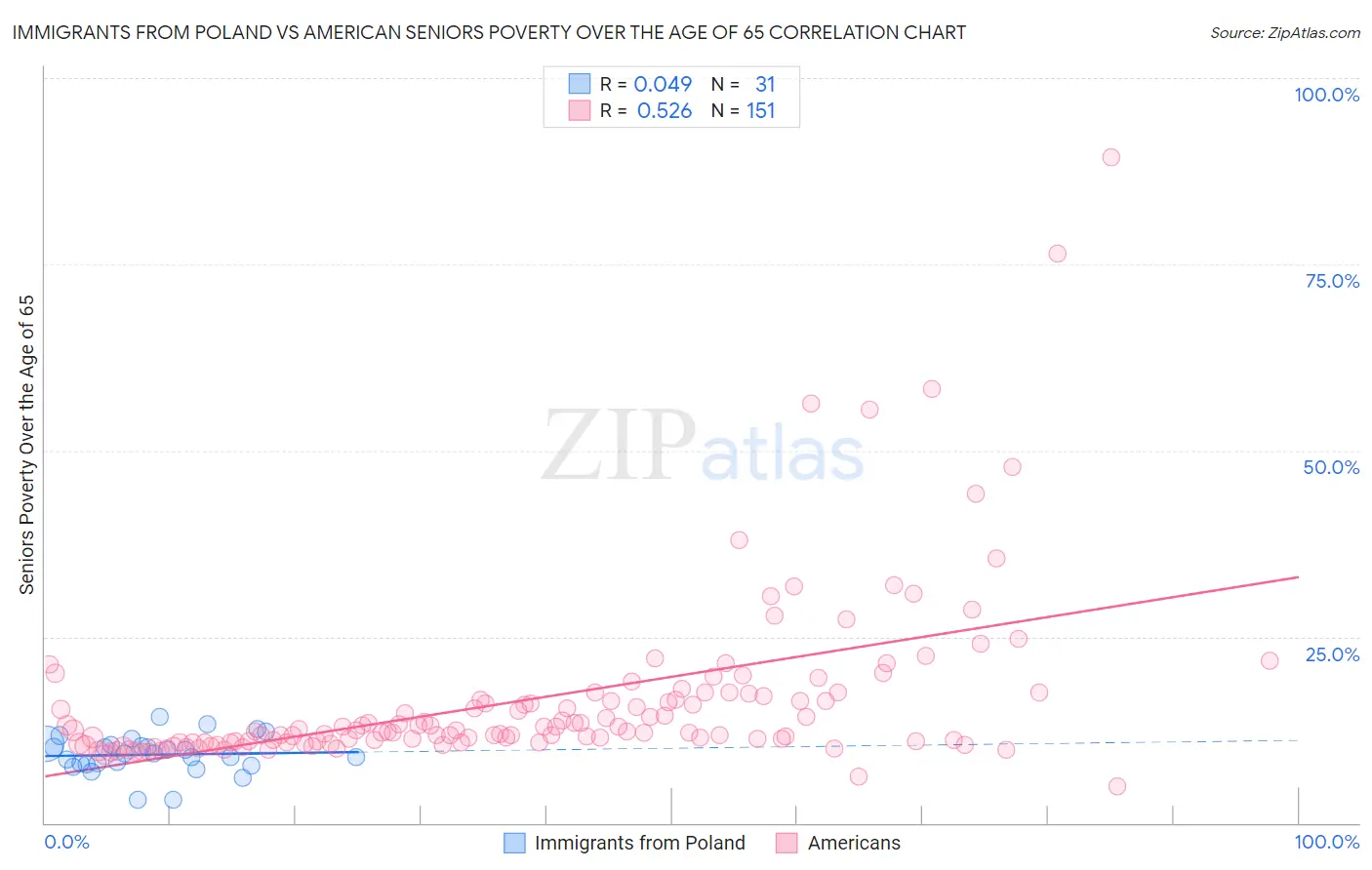 Immigrants from Poland vs American Seniors Poverty Over the Age of 65