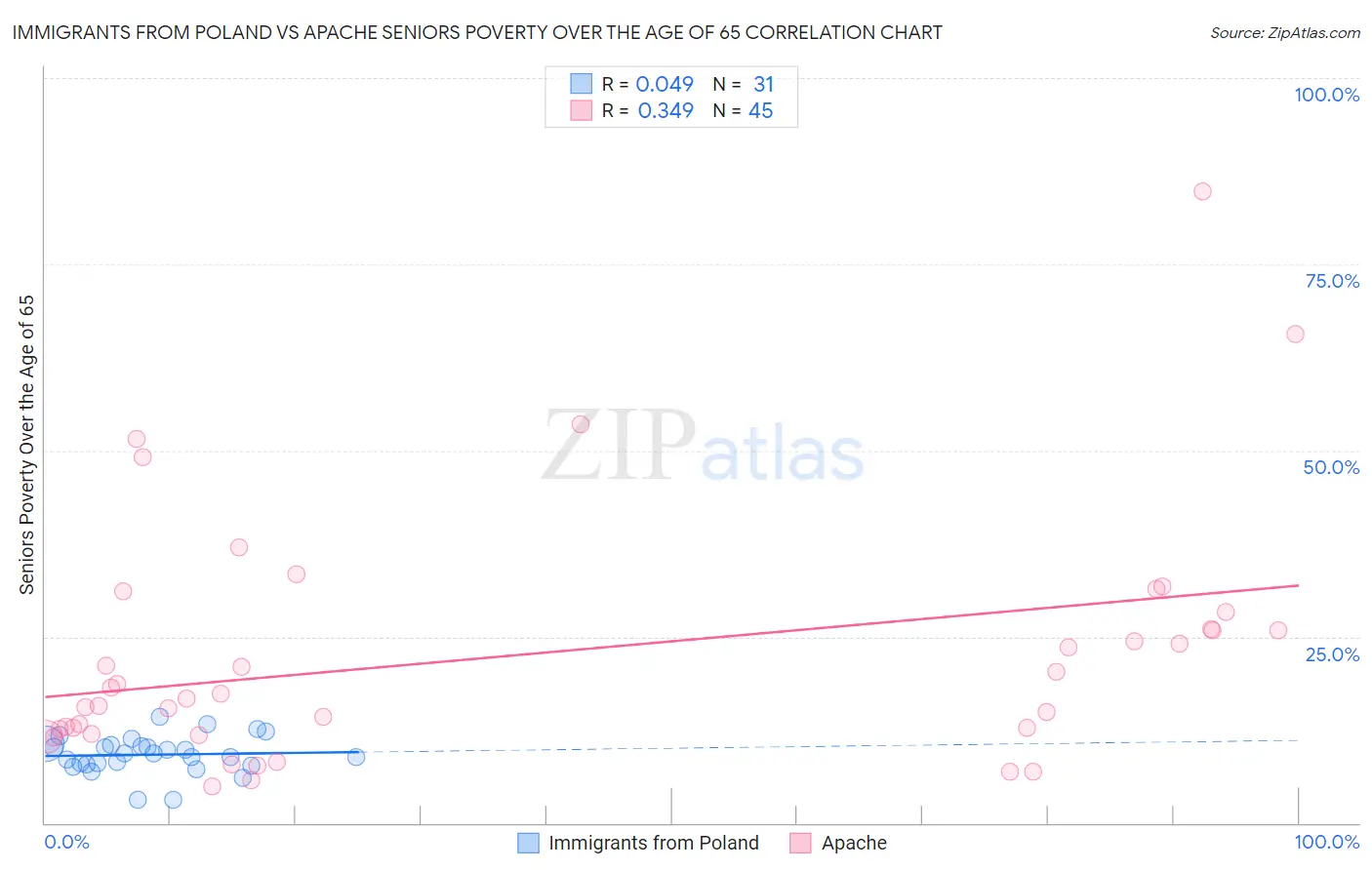 Immigrants from Poland vs Apache Seniors Poverty Over the Age of 65