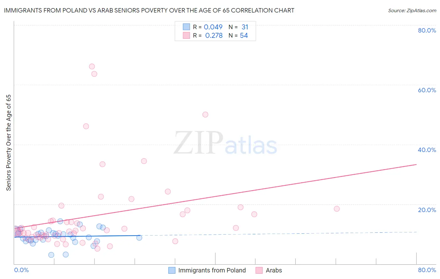 Immigrants from Poland vs Arab Seniors Poverty Over the Age of 65