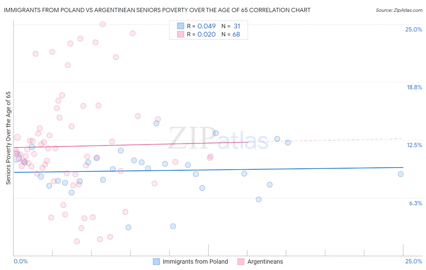 Immigrants from Poland vs Argentinean Seniors Poverty Over the Age of 65