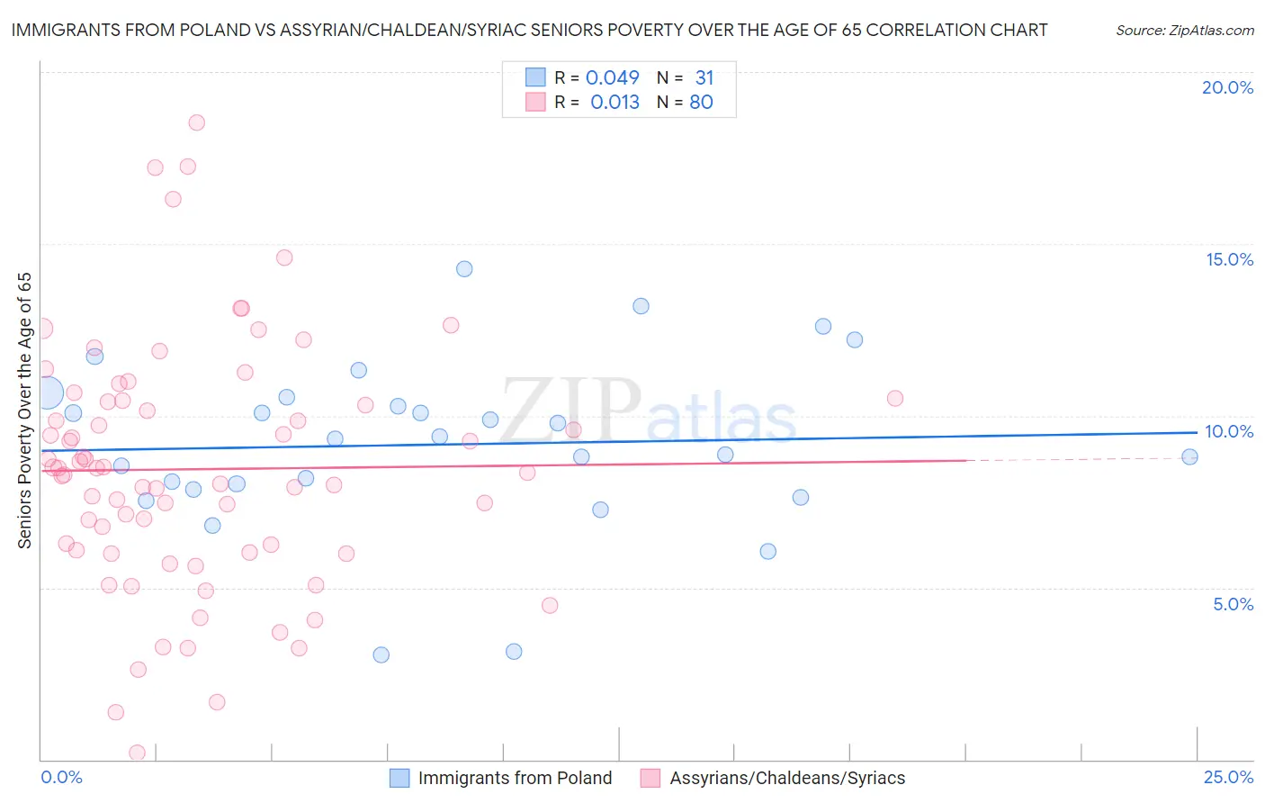 Immigrants from Poland vs Assyrian/Chaldean/Syriac Seniors Poverty Over the Age of 65