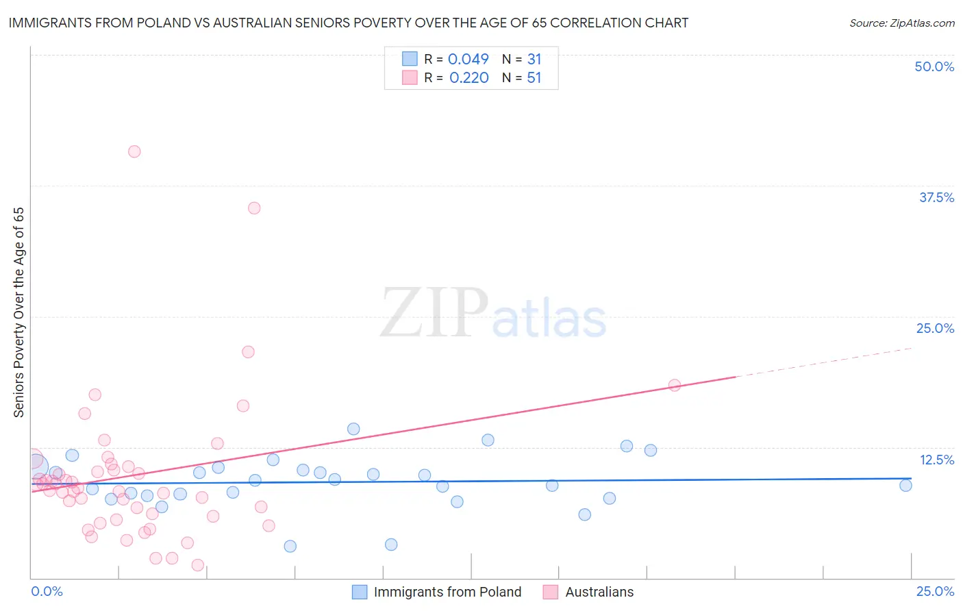 Immigrants from Poland vs Australian Seniors Poverty Over the Age of 65