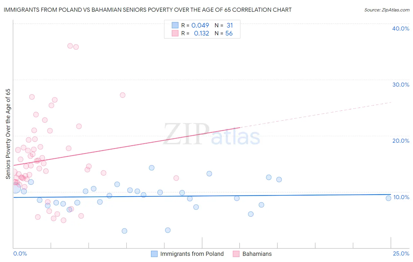 Immigrants from Poland vs Bahamian Seniors Poverty Over the Age of 65