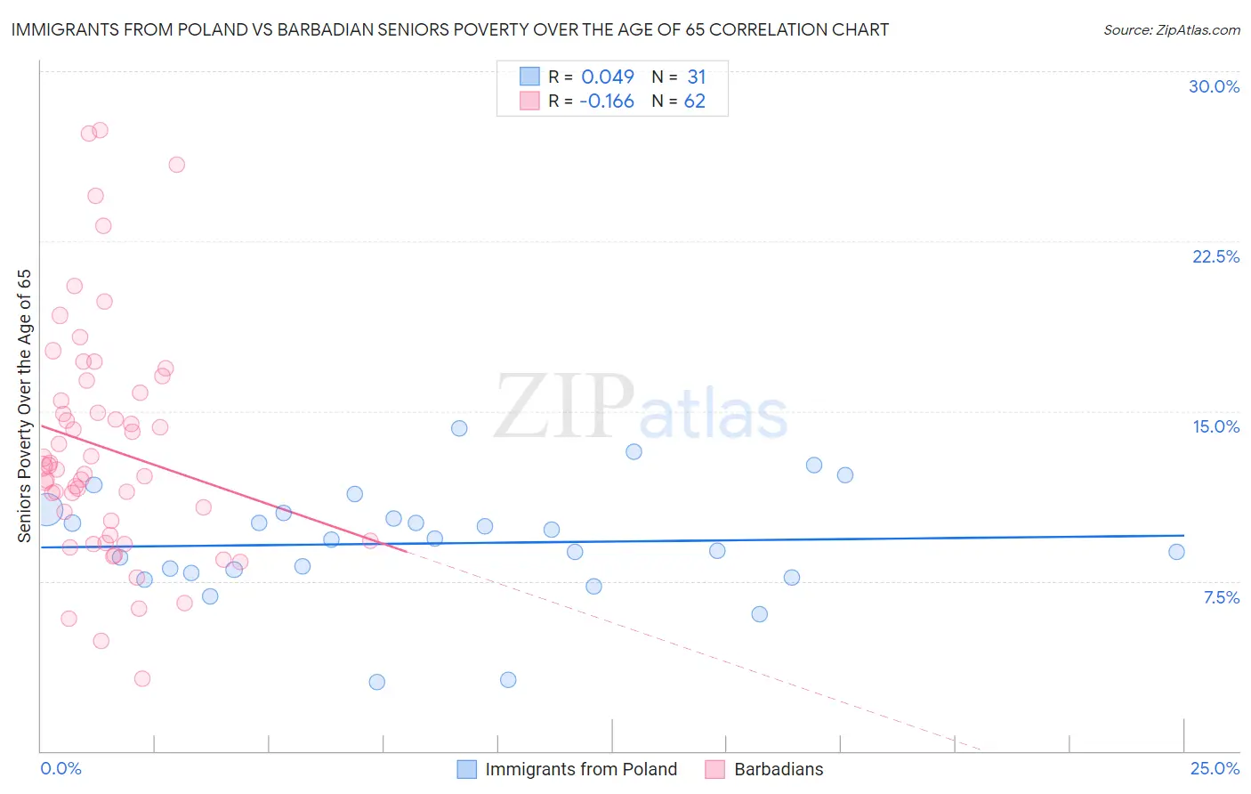 Immigrants from Poland vs Barbadian Seniors Poverty Over the Age of 65