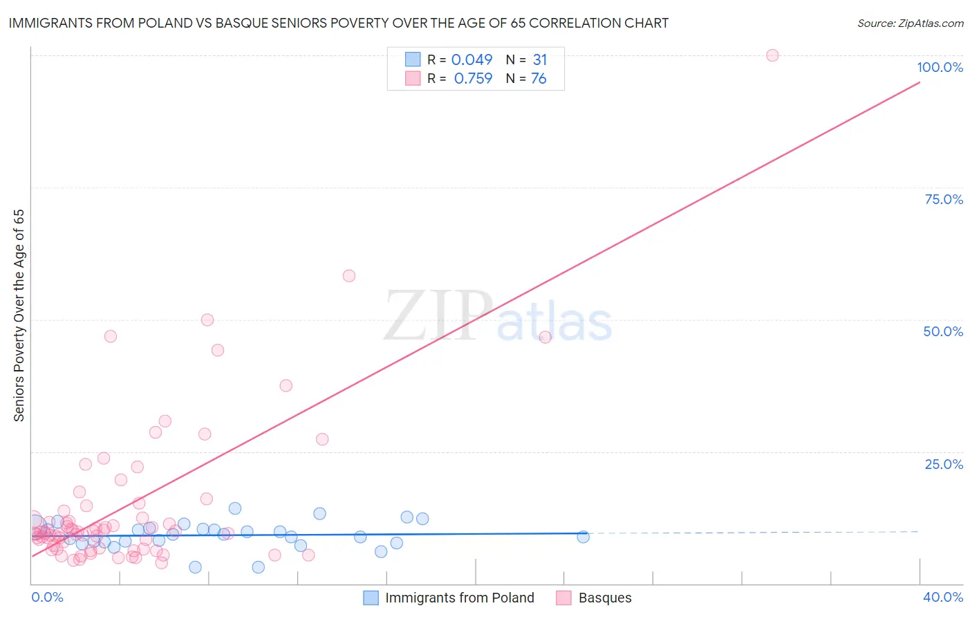 Immigrants from Poland vs Basque Seniors Poverty Over the Age of 65